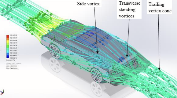Flow trajectories over a fastback body, showing the rear slope, side vortex and rotating flow behind the tail