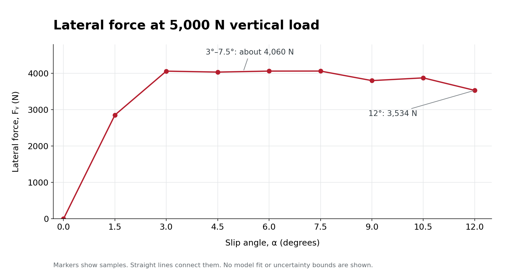 Lateral-force samples at a vertical load of 5,000 newtons. Force rises rapidly, stays near 4,060 newtons from three to seven and a half degrees, then falls to 3,534 newtons at twelve degrees.